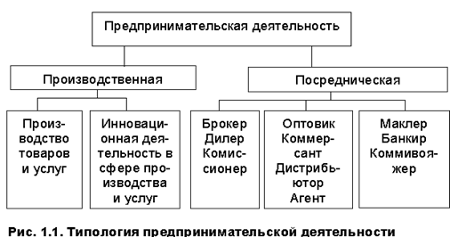 Сущность и содержание предпринимательской деятельности