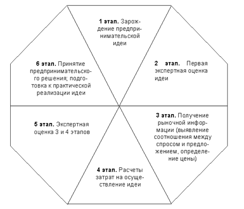 Сущность и содержание предпринимательской деятельности