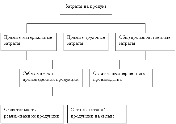 Классификация затрат предприятия