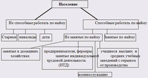 Вовлеченность населения как трудового ресурса в экономическую систему России