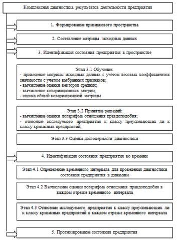 Диагностика прибыли и рентабельности предприятия