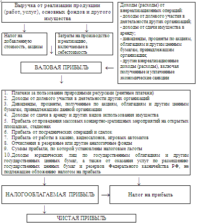 Методы максимизации прибыли, применяемые в российской и зарубежной хозяйственной практике