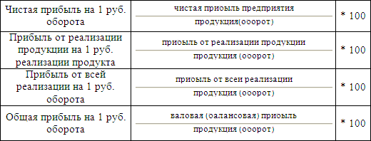 Методы максимизации прибыли, применяемые в российской и зарубежной хозяйственной практике