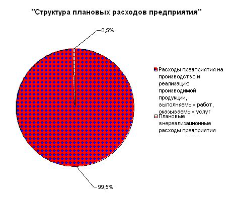 Планирование деятельности предприятия