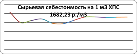 Анализ и оценка доходов, расходов и прибыли ООО «Завод Техноплекс»