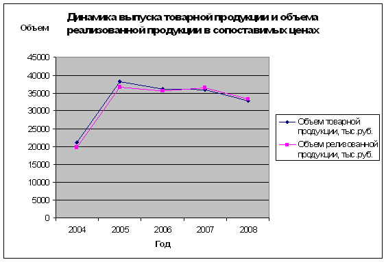 Анализ финансово-экономической деятельности организации