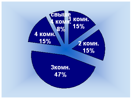 Характеристика и оценка рынка недвижимости