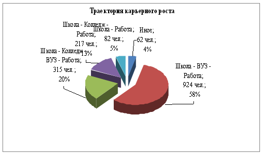 Характеристика инновационного потенциала отраслей городского хозяйства СПО и молодёжи города Москвы