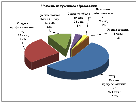 Характеристика инновационного потенциала отраслей городского хозяйства СПО и молодёжи города Москвы