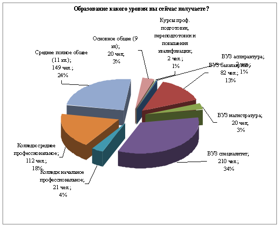 Характеристика инновационного потенциала отраслей городского хозяйства СПО и молодёжи города Москвы