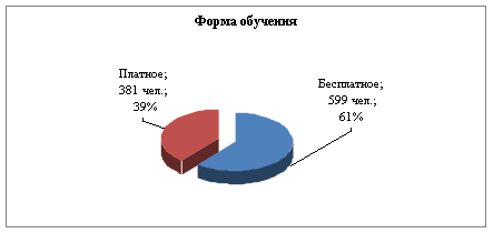 Характеристика инновационного потенциала отраслей городского хозяйства СПО и молодёжи города Москвы