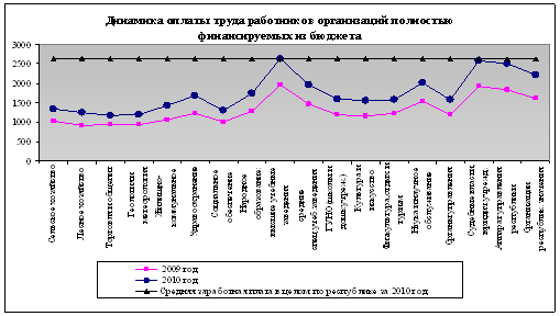 Экономика развития ПМР в 2010 году