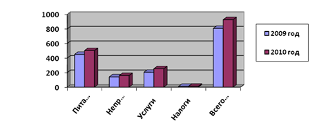 Экономика развития ПМР в 2010 году