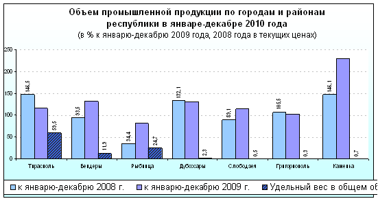 Экономика городов и районов Приднестровской Молдавской Республики в 2010 году