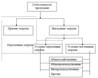 Анализ затрат и методы их оценки в себестоимости продукции предприятия ООО «Данте»