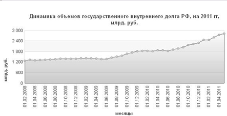 Влияние государственного долга на экономику Российской Федерации