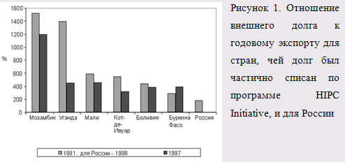 Влияние государственного долга на экономику Российской Федерации