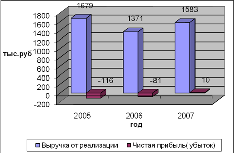 Оценка финансового состояния организации ООО «Информгеосервис»