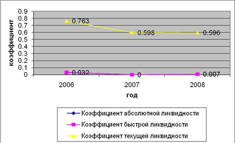 Оценка финансового состояния организации ООО «Информгеосервис»