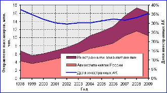 Оценка экономической эффективности инвестиций в реконструкцию цеха авиапредприятия (на примере аэропорта «Внуково»)