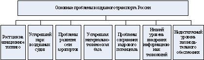 Оценка экономической эффективности инвестиций в реконструкцию цеха авиапредприятия (на примере аэропорта «Внуково»)