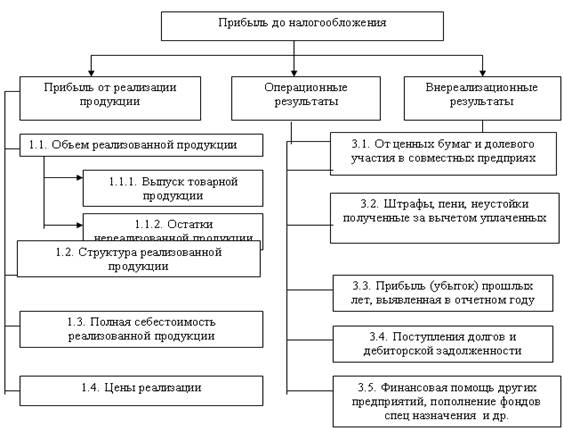 Управление доходами от обычных видов деятельности