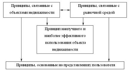 Анализ методов оценки недвижимости, приносящей доход