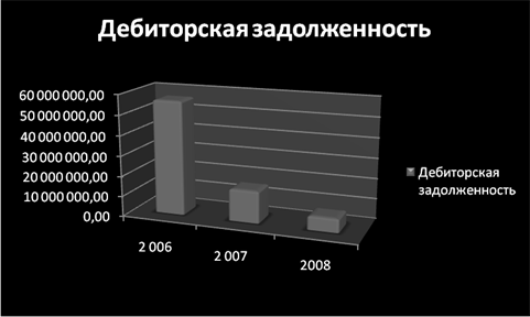 Дебиторская и кредиторская задолженности предприятия: анализ и пути снижения (на примере ЗАО «БЕСТ»)