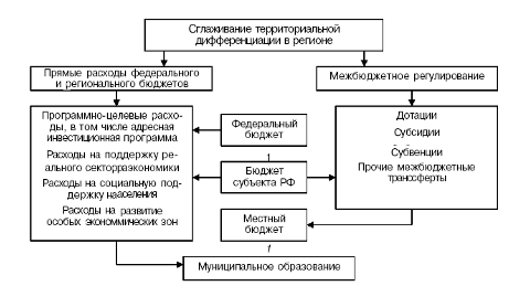 Развитие межбюджетных отношений в Российской Федерации
