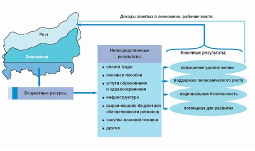 Роль государственного бюджета в развитии страны