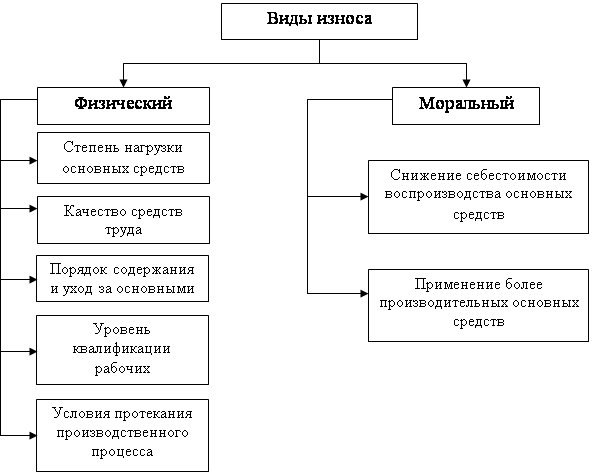 Анализ основных средств ОАО «Витебскдрев»