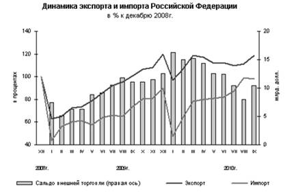 Анализ платежного баланса Российской Федерации