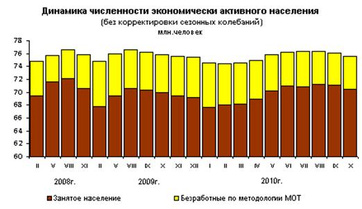 Структурно-системный анализ формирования и динамики развития рынка труда России