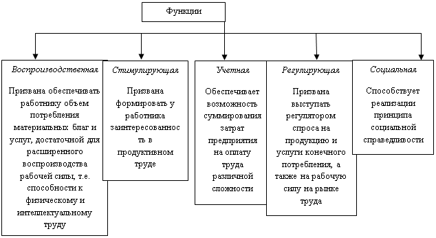 Анализ показателей по труду и заработной плате