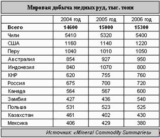 Исследование показателей меди с помощью корреляционного и тренд-анализов