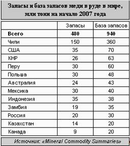 Исследование показателей меди с помощью корреляционного и тренд-анализов