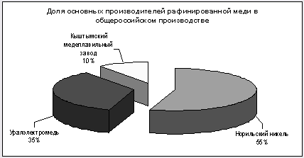 Исследование показателей меди с помощью корреляционного и тренд-анализов