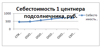 Статистико-экономический анализ себестоимости подсолнечника