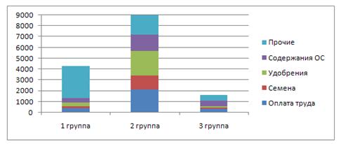 Статистико-экономический анализ себестоимости подсолнечника