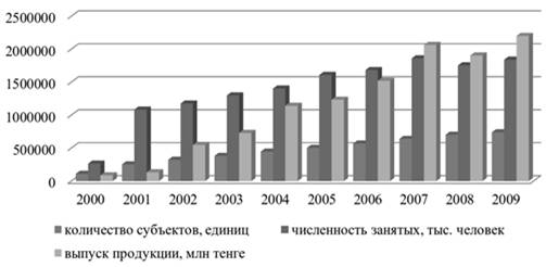 Развитие инфраструктуры малого бизнеса