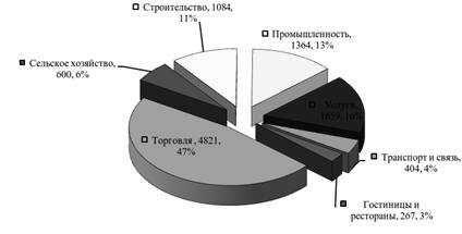 Развитие инфраструктуры малого бизнеса