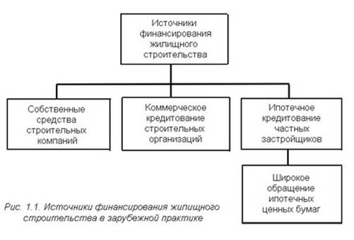 Реализация финансово-кредитного механизма в строительной отрасли