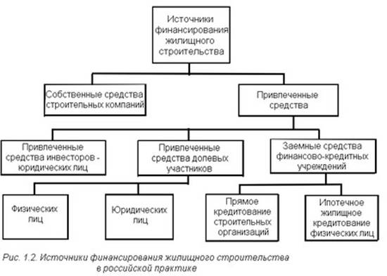 Реализация финансово-кредитного механизма в строительной отрасли