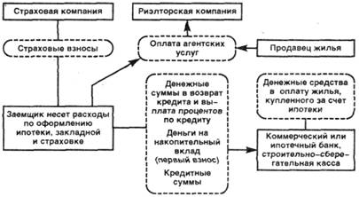 Реализация финансово-кредитного механизма в строительной отрасли