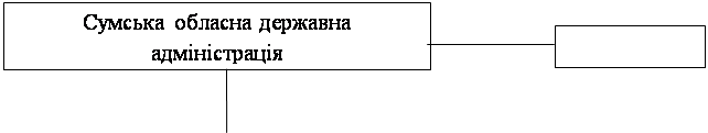 Основні показники інвестиційної діяльності Сумської області