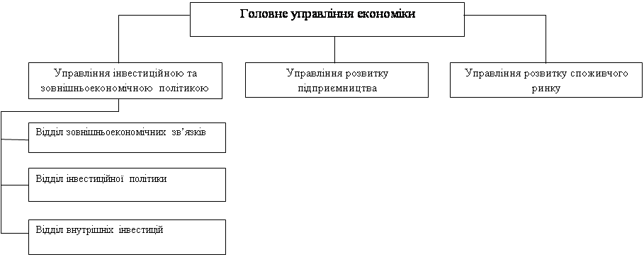 Основні показники інвестиційної діяльності Сумської області