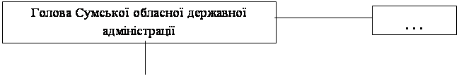 Основні показники інвестиційної діяльності Сумської області