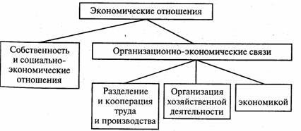 Экономические отношения