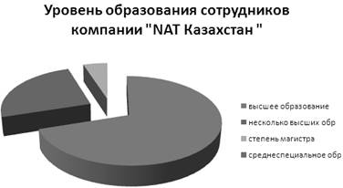Экономический анализ АО «NAT Казахстан»