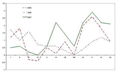 Макроекономічна рівновага та економічна нестабільність в Україні